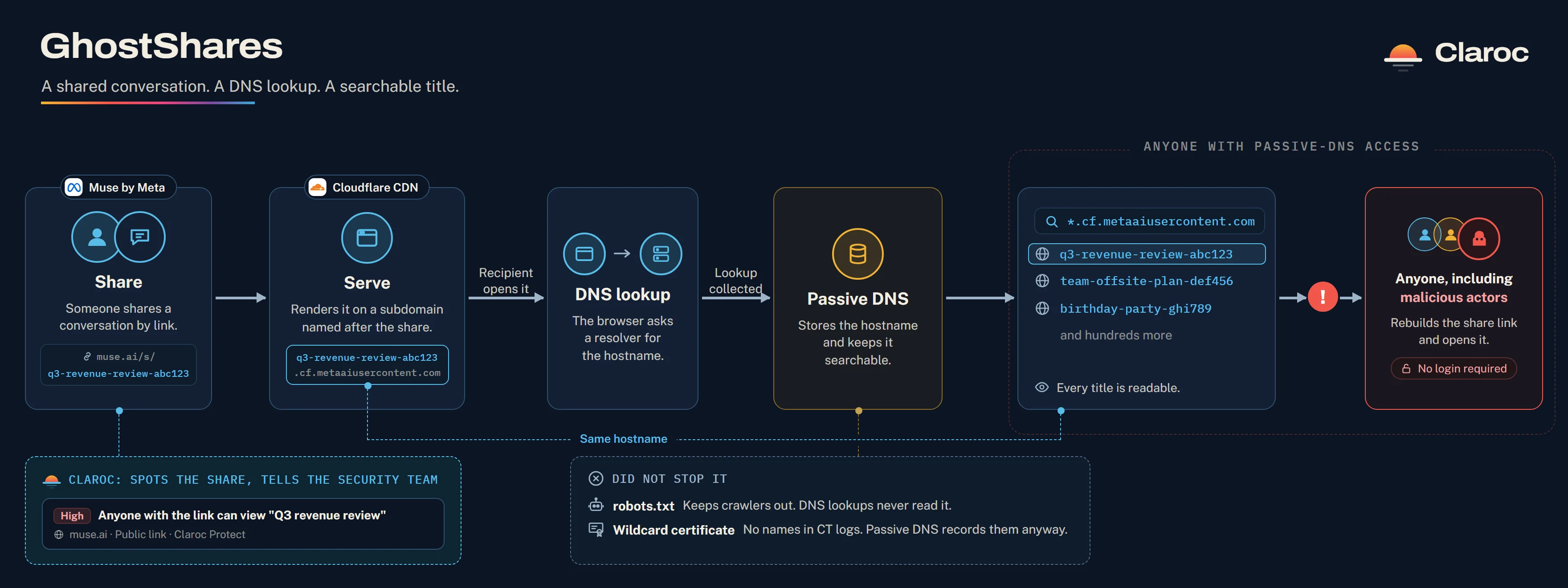 GhostShares 攻击与泄露链路流程示意图